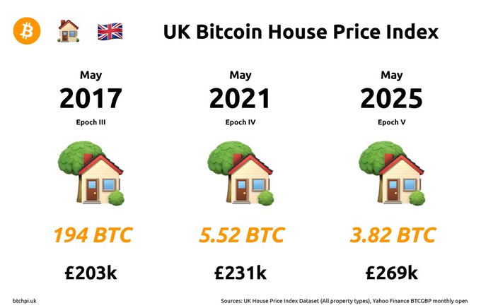 House prices vs BTC